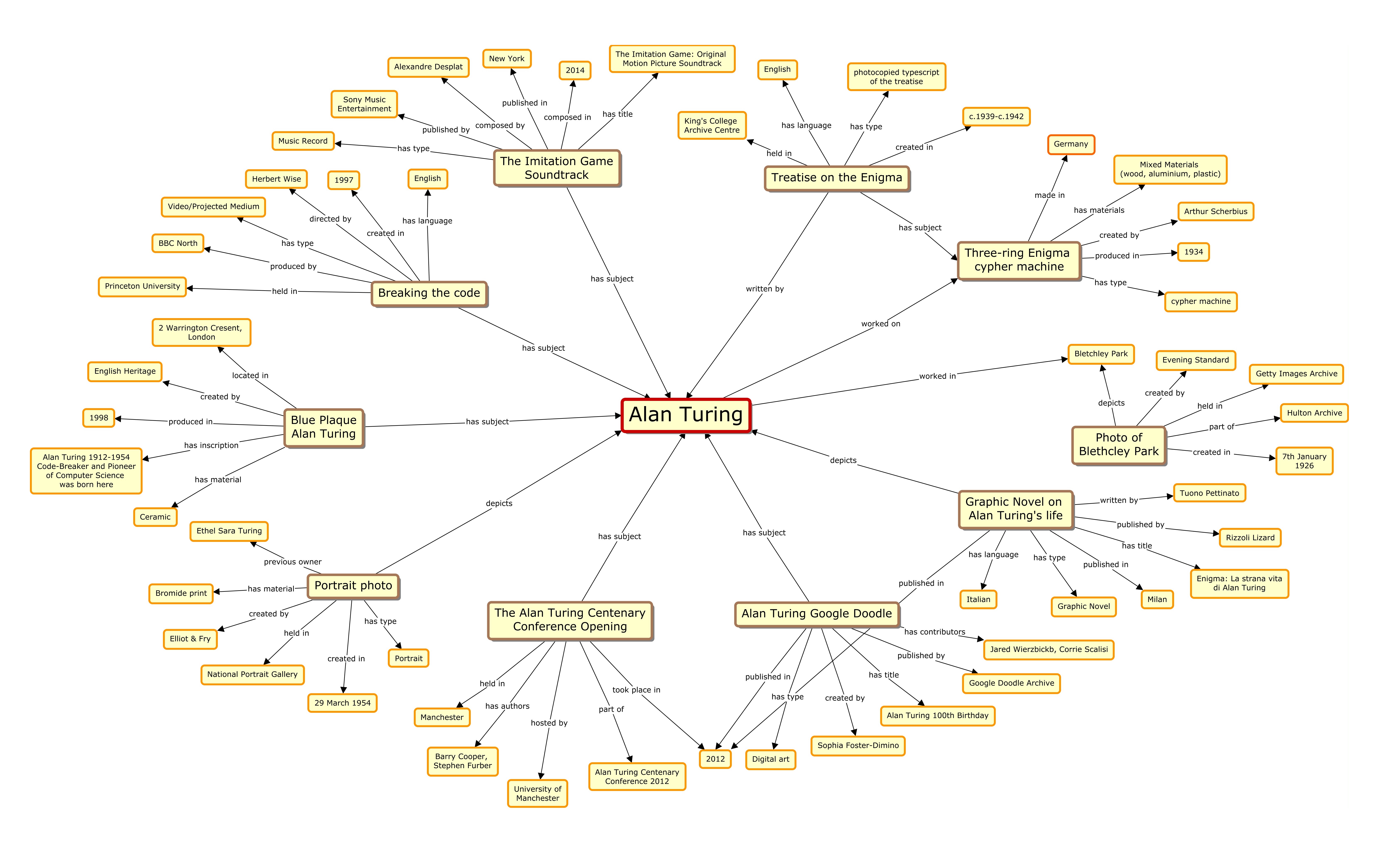 Conceptual Map