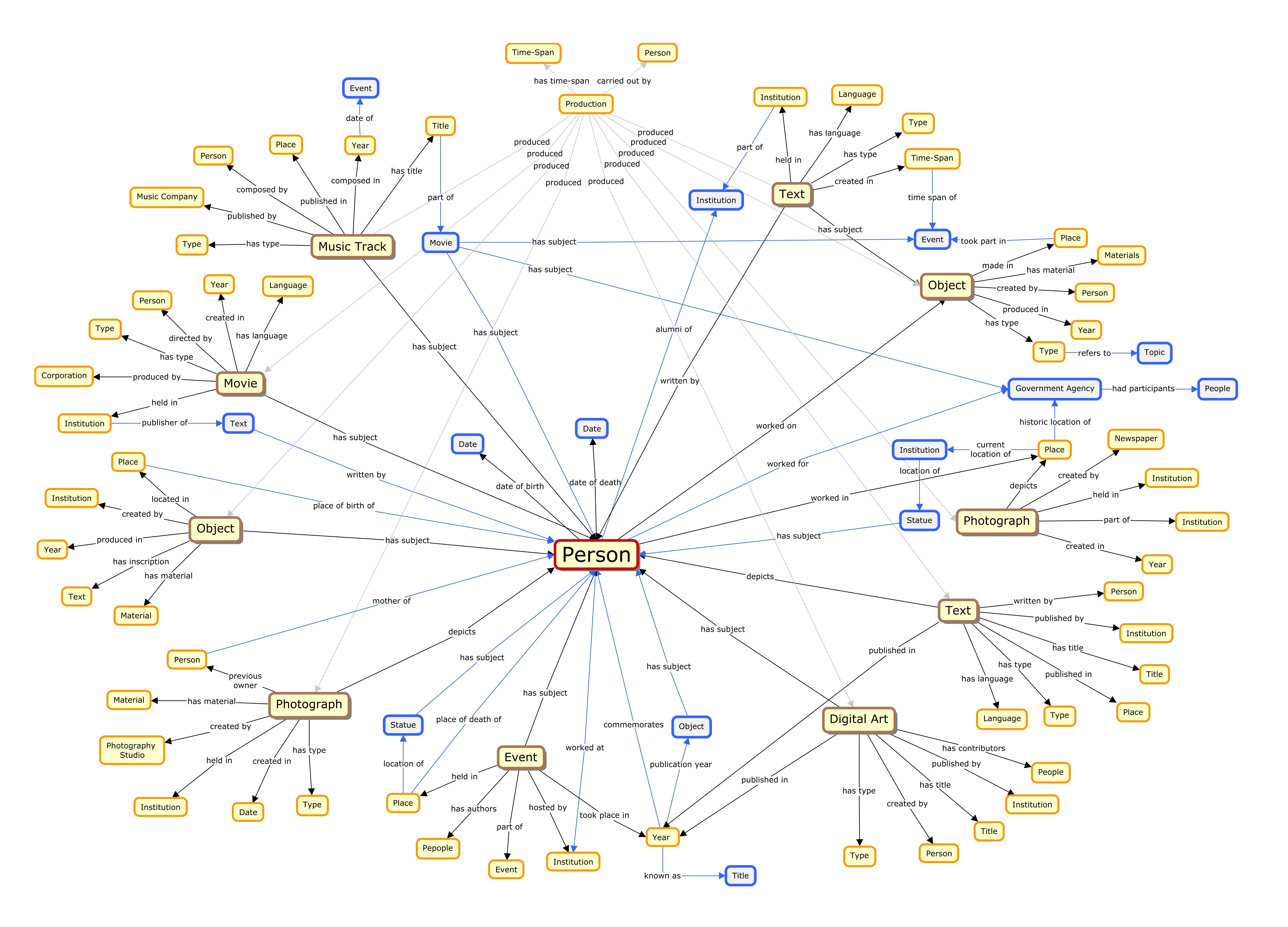 Enhanced E/R Model