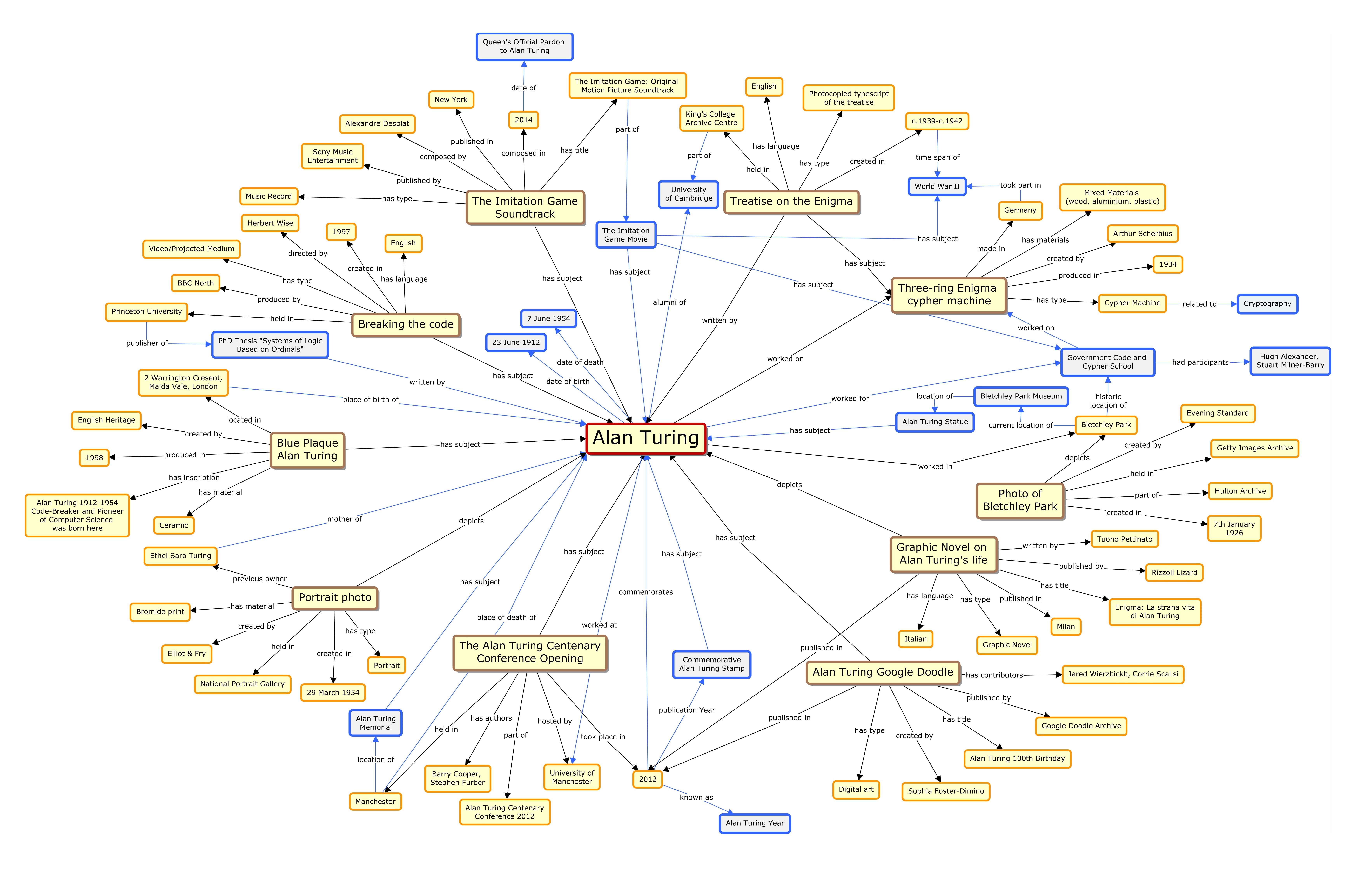 Theoretical Model